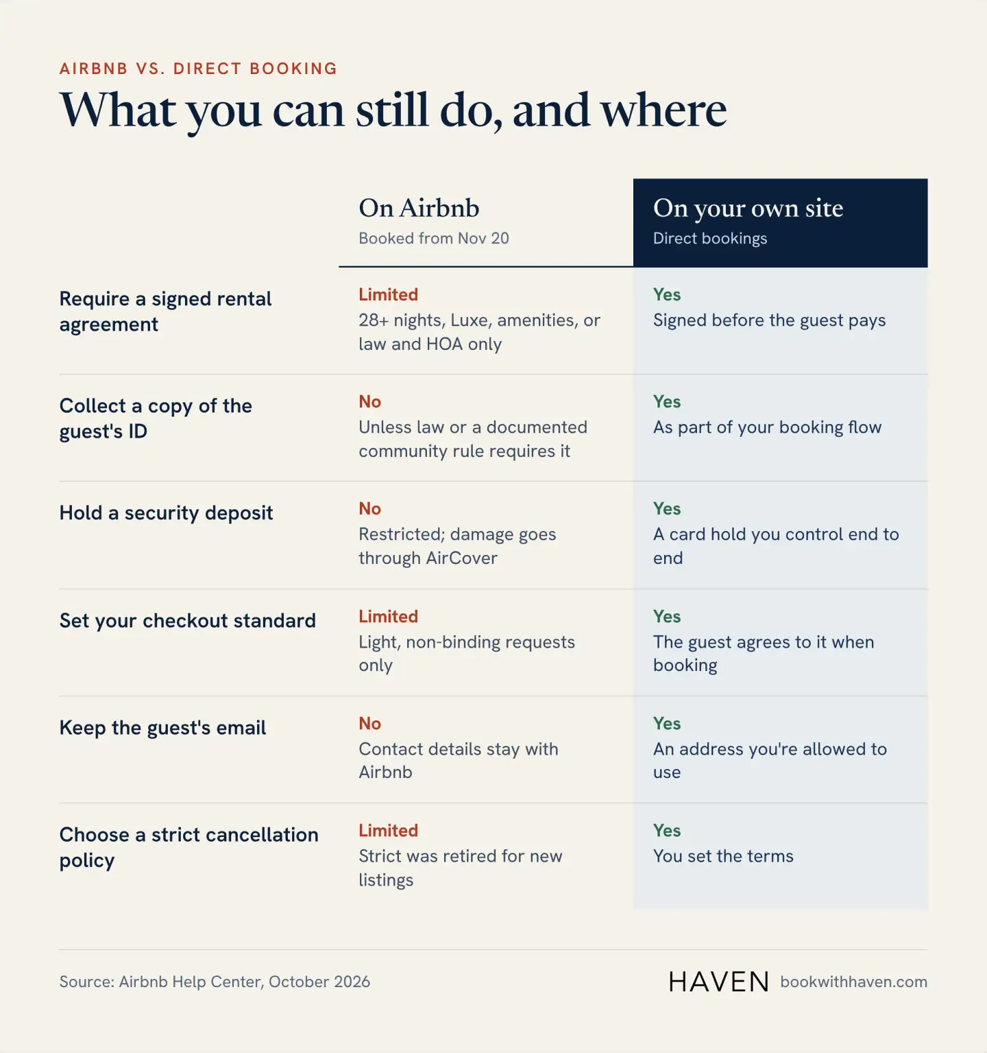 Comparison of what a host can do on Airbnb for bookings from November 20 versus on their own booking site: rental agreements, keeping a copy of guest ID, security deposits, checkout standards, guest emails and strict cancellation policies