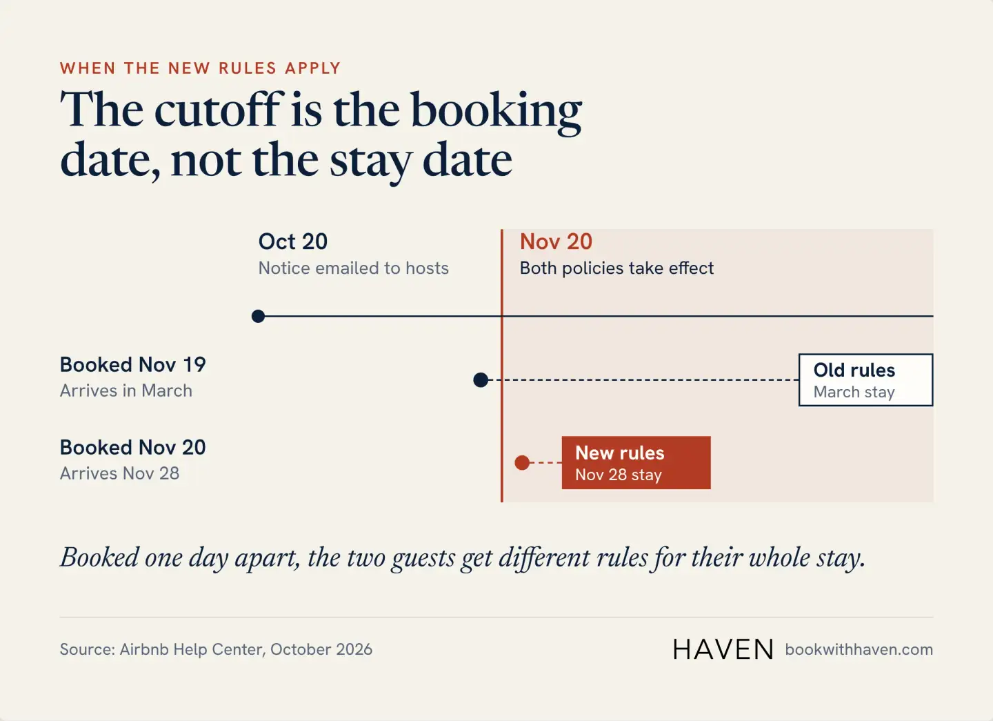 Timeline showing that a guest who books on November 19 and arrives in March stays under the old rules, while a guest who books on November 20 and arrives November 28 gets the new rules