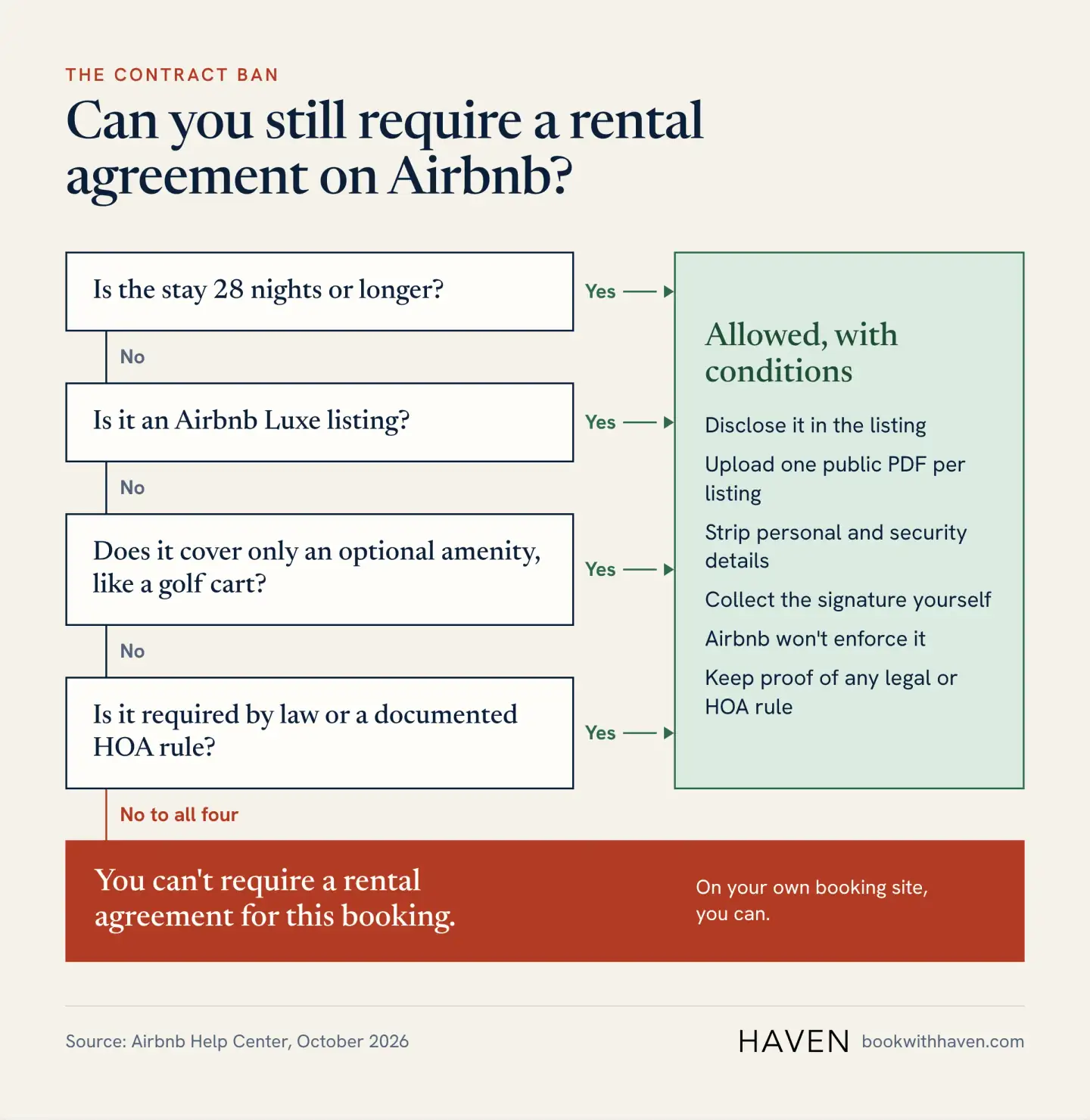 Flowchart for whether an Airbnb host can still require a rental agreement: yes only for stays of 28 nights or more, Airbnb Luxe listings, optional amenities, or when law or a documented HOA rule requires it, otherwise no