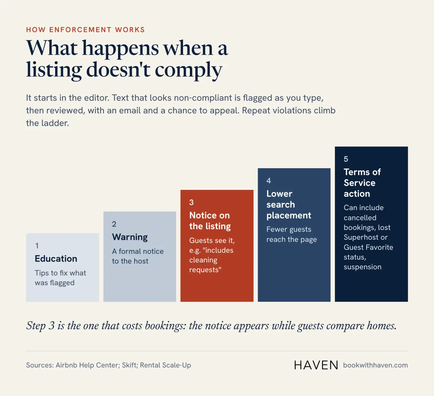 Airbnb's five-step enforcement ladder for non-compliant listings: education, warning, a notice on the listing, lower search placement, and Terms of Service action