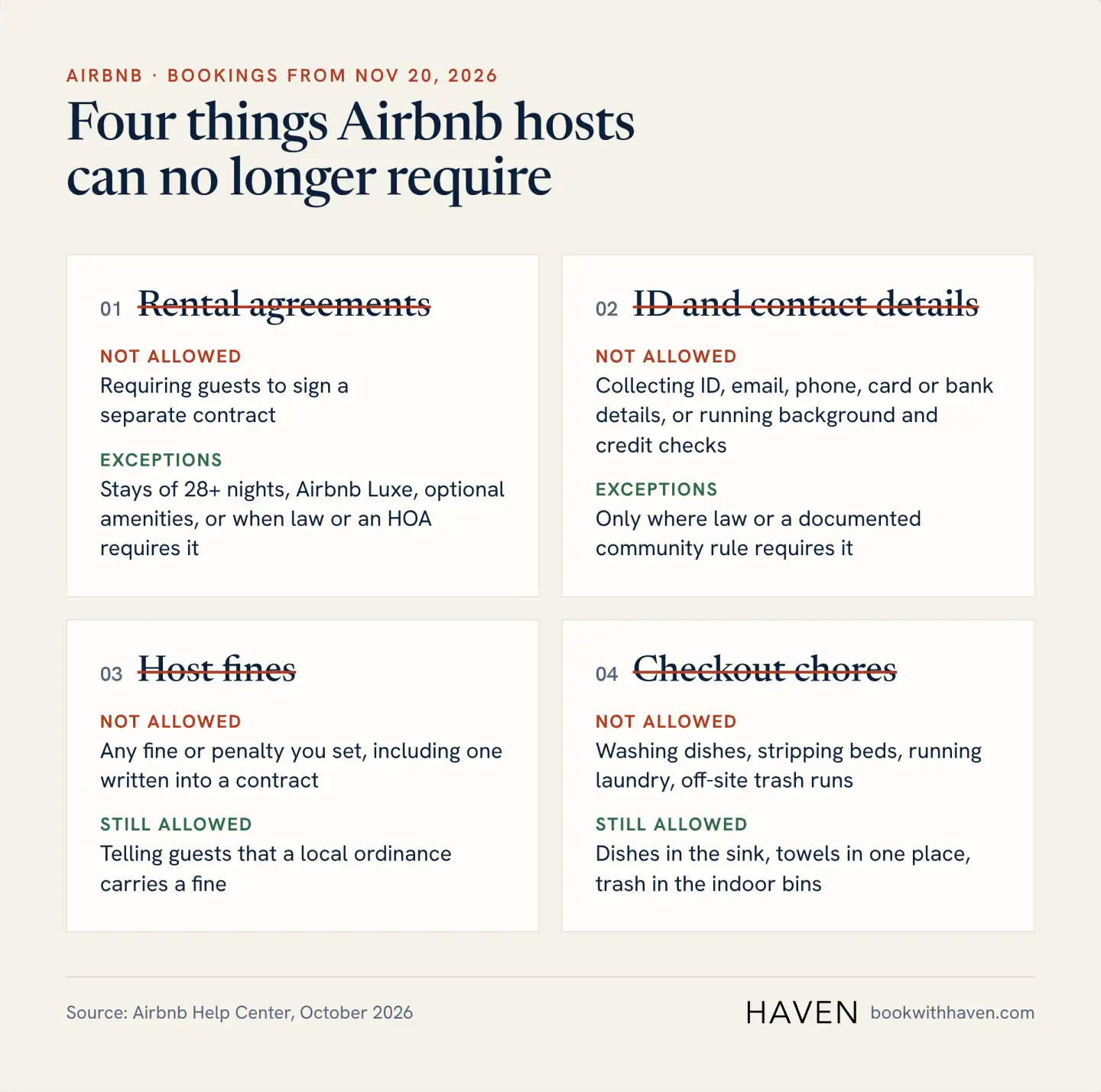 The four things Airbnb hosts can no longer require from November 20, 2026: rental agreements, ID and contact details, host fines, and checkout chores, with the exceptions and what is still allowed for each