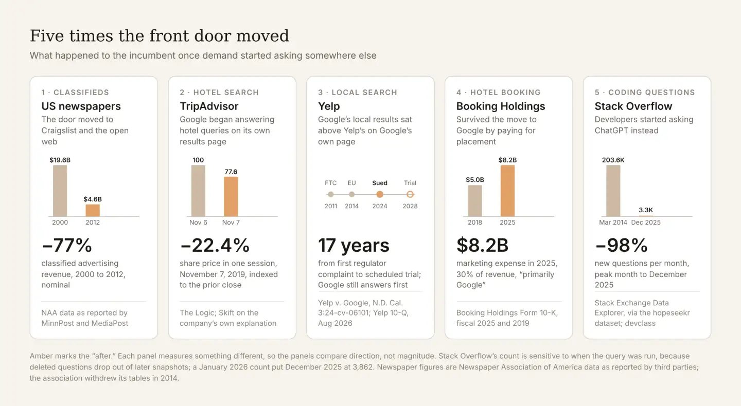 Five panels, one per case. US newspapers: classified revenue $19.6 billion in 2000 to $4.6 billion in 2012, down 77 percent. TripAdvisor: share price down 22.4 percent in one session on November 7, 2019. Yelp: a timeline from an FTC complaint in 2011 and an EU complaint in 2014 to a lawsuit in 2024 and a trial in 2028, seventeen years. Booking Holdings: marketing expense $5.0 billion in 2018 to $8.2 billion in 2025. Stack Overflow: new questions per month 203,600 in March 2014 to 3,300 in December 2025, down 98 percent.
