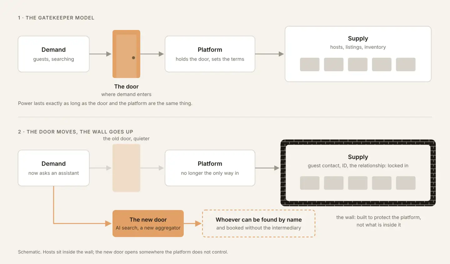 Two-panel schematic of the gatekeeper model. In the first panel, demand passes through an amber door into the platform, which holds the door and sets the terms, and on to supply: hosts, listings and inventory. In the second panel the old door has faded, demand routes through a new amber door labeled AI search or a new aggregator toward whoever can be found by name and booked without the intermediary, while the platform builds a brick wall around supply, locking in guest contact details, ID and the relationship.