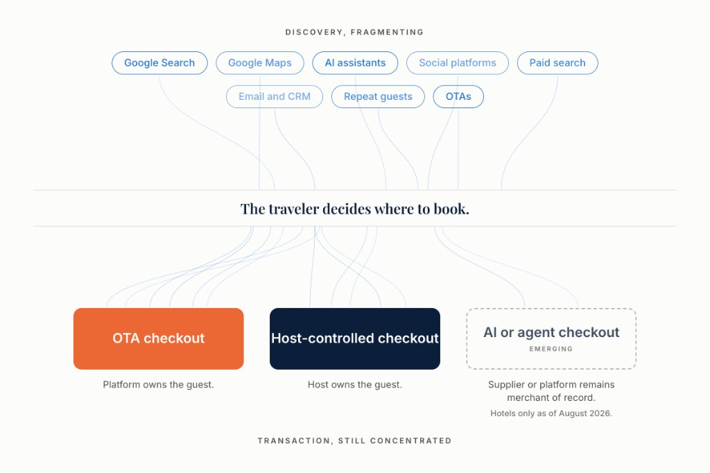 Three-band diagram. The top band, labeled discovery and fragmenting, holds eight equally weighted channels: Google Search, Google Maps, AI assistants, social platforms, paid search, email and CRM, repeat guests, and OTAs. Fine lines run from all eight through a middle band reading the traveler decides where to book. The bottom band, labeled transaction and still concentrated, holds three heavier destinations: OTA checkout, where the platform owns the guest; host-controlled checkout, where the host owns the guest; and AI or agent checkout, marked emerging and hotels only as of August 2026, where the supplier or platform remains merchant of record.