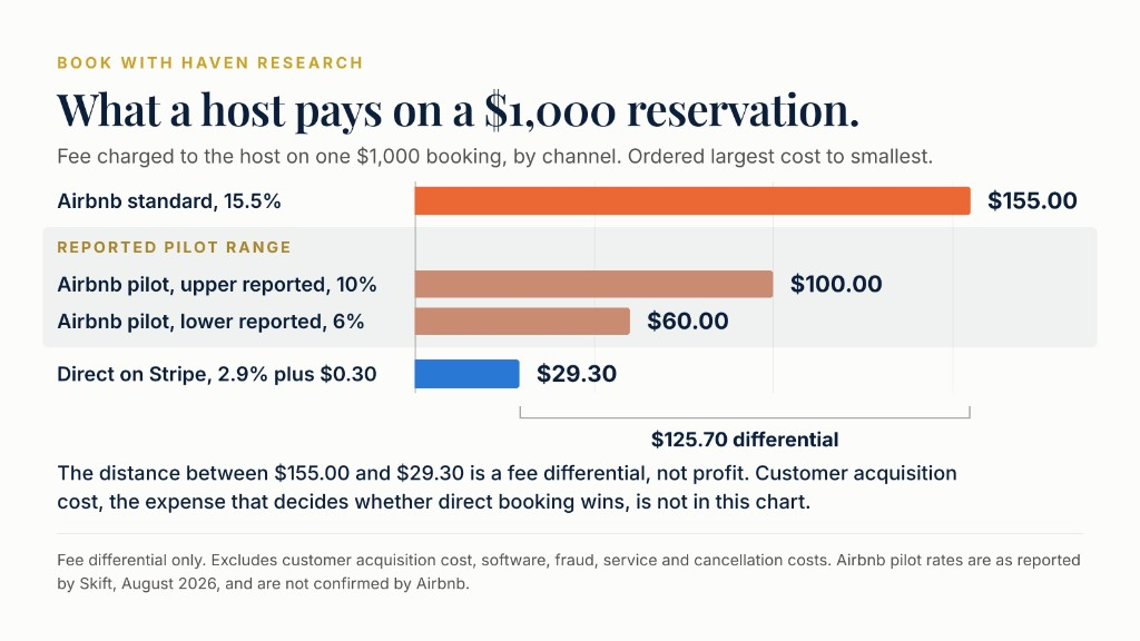 Horizontal bar chart of what a host pays on a $1,000 reservation. Airbnb's standard 15.5% fee costs $155.00. Airbnb's reported pilot range costs $100.00 at 10% and $60.00 at 6%. Booking direct on Stripe at 2.9% plus $0.30 costs $29.30. A bracket marks a $125.70 differential between the Airbnb standard fee and the Stripe cost. The chart shows fee differential only and excludes customer acquisition cost.